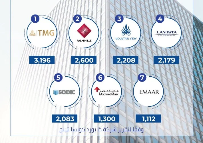 استراتيجية “التسريع العقاري”.. «ماونتن فيو» تعتزم ضخ 25 مليار جنيه في الأعمال الإنشائية خلال 2026